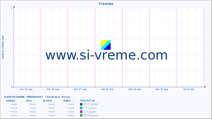 POVPREČJE :: Trbovlje :: SO2 | CO | O3 | NO2 :: zadnji teden / 30 minut.