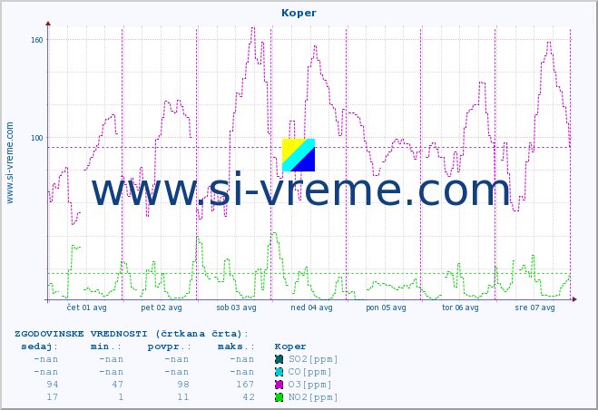 POVPREČJE :: Koper :: SO2 | CO | O3 | NO2 :: zadnji teden / 30 minut.