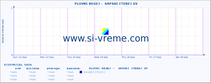  ::  PLOVNI BEGEJ -  SRPSKI ITEBEJ GV :: height |  |  :: last week / 30 minutes.