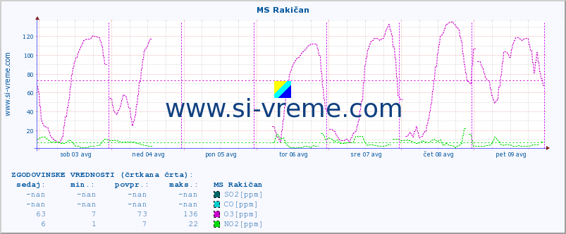 POVPREČJE :: MS Rakičan :: SO2 | CO | O3 | NO2 :: zadnji teden / 30 minut.