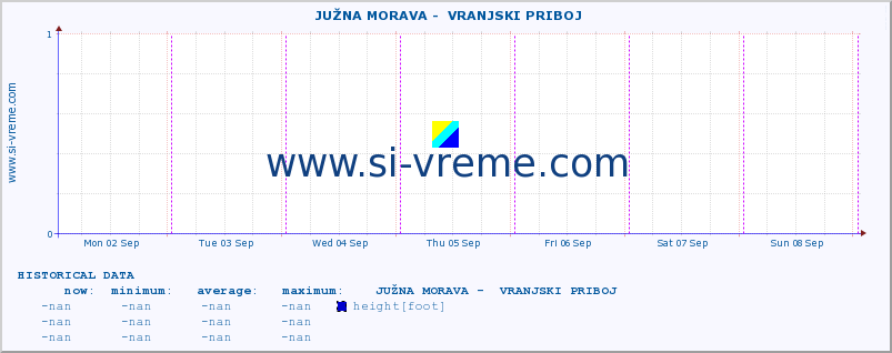  ::  JUŽNA MORAVA -  VRANJSKI PRIBOJ :: height |  |  :: last week / 30 minutes.