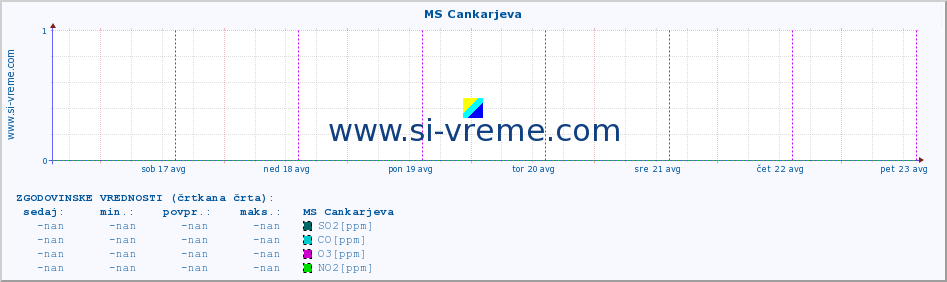 POVPREČJE :: MS Cankarjeva :: SO2 | CO | O3 | NO2 :: zadnji teden / 30 minut.