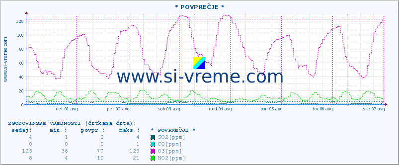 POVPREČJE :: * POVPREČJE * :: SO2 | CO | O3 | NO2 :: zadnji teden / 30 minut.