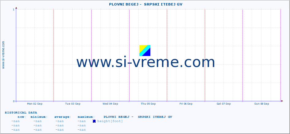 Serbia : river data. ::  PLOVNI BEGEJ -  SRPSKI ITEBEJ GV :: height |  |  :: last week / 30 minutes.