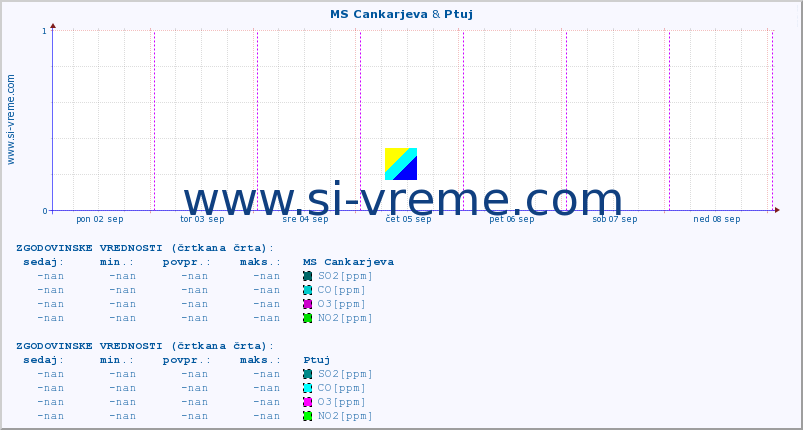 POVPREČJE :: MS Cankarjeva & Ptuj :: SO2 | CO | O3 | NO2 :: zadnji teden / 30 minut.