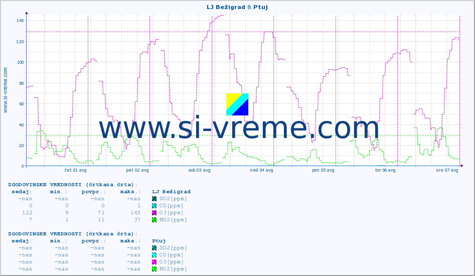 POVPREČJE :: LJ Bežigrad & Ptuj :: SO2 | CO | O3 | NO2 :: zadnji teden / 30 minut.