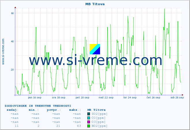 POVPREČJE :: MB Titova :: SO2 | CO | O3 | NO2 :: zadnja dva tedna / 30 minut.