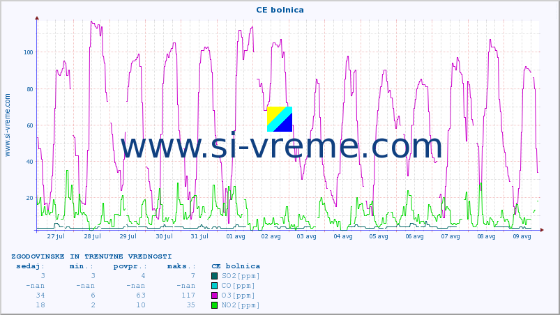 POVPREČJE :: CE bolnica :: SO2 | CO | O3 | NO2 :: zadnja dva tedna / 30 minut.