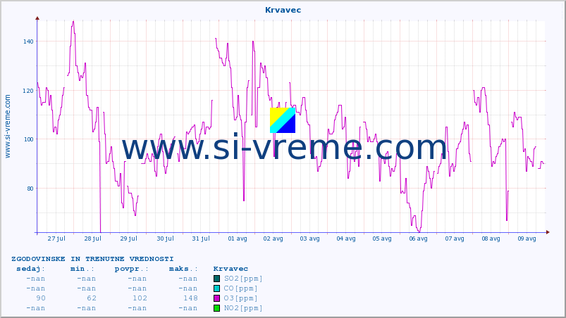 POVPREČJE :: Krvavec :: SO2 | CO | O3 | NO2 :: zadnja dva tedna / 30 minut.