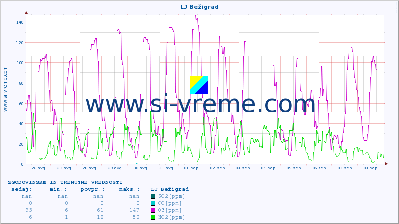 POVPREČJE :: LJ Bežigrad :: SO2 | CO | O3 | NO2 :: zadnja dva tedna / 30 minut.
