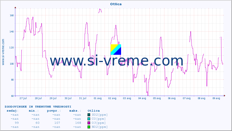 POVPREČJE :: Otlica :: SO2 | CO | O3 | NO2 :: zadnja dva tedna / 30 minut.