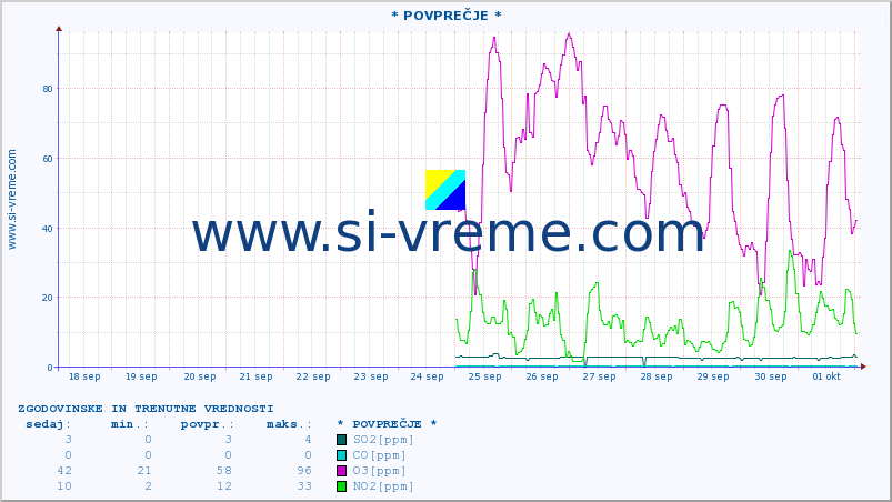 POVPREČJE :: * POVPREČJE * :: SO2 | CO | O3 | NO2 :: zadnja dva tedna / 30 minut.