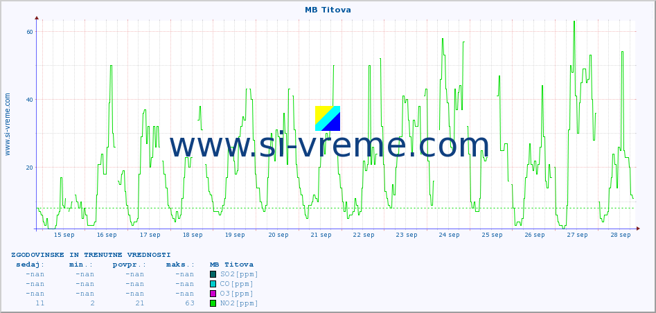 POVPREČJE :: MB Titova :: SO2 | CO | O3 | NO2 :: zadnja dva tedna / 30 minut.