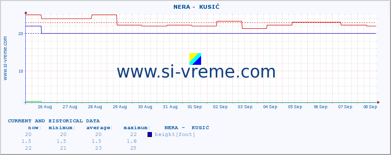  ::  NERA -  KUSIĆ :: height |  |  :: last two weeks / 30 minutes.