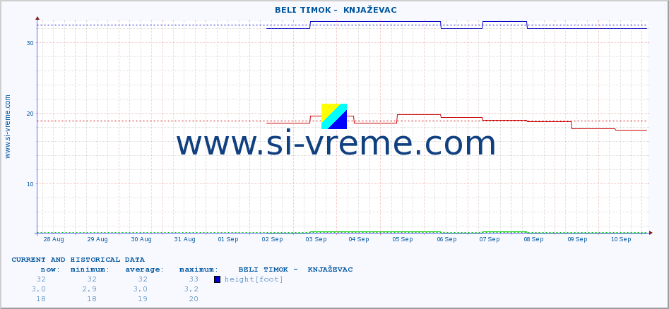  ::  BELI TIMOK -  KNJAŽEVAC :: height |  |  :: last two weeks / 30 minutes.