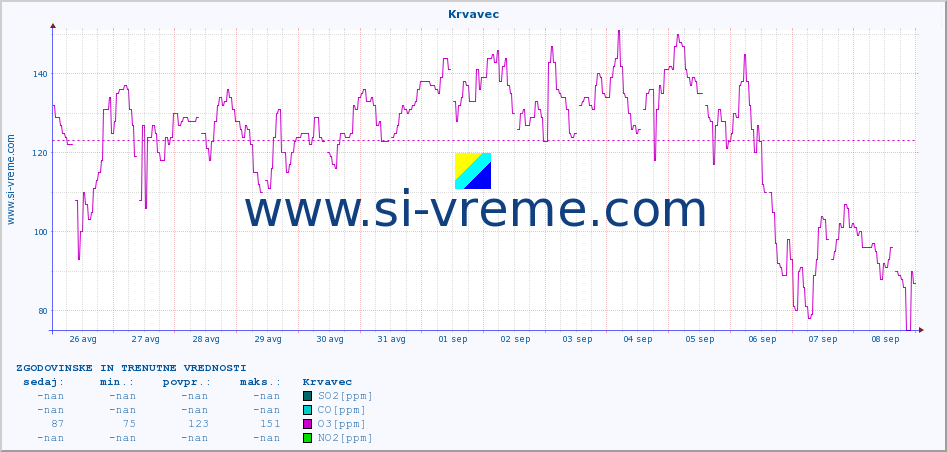 POVPREČJE :: Krvavec :: SO2 | CO | O3 | NO2 :: zadnja dva tedna / 30 minut.