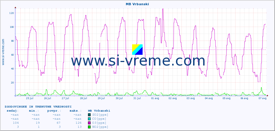 POVPREČJE :: MB Vrbanski :: SO2 | CO | O3 | NO2 :: zadnja dva tedna / 30 minut.