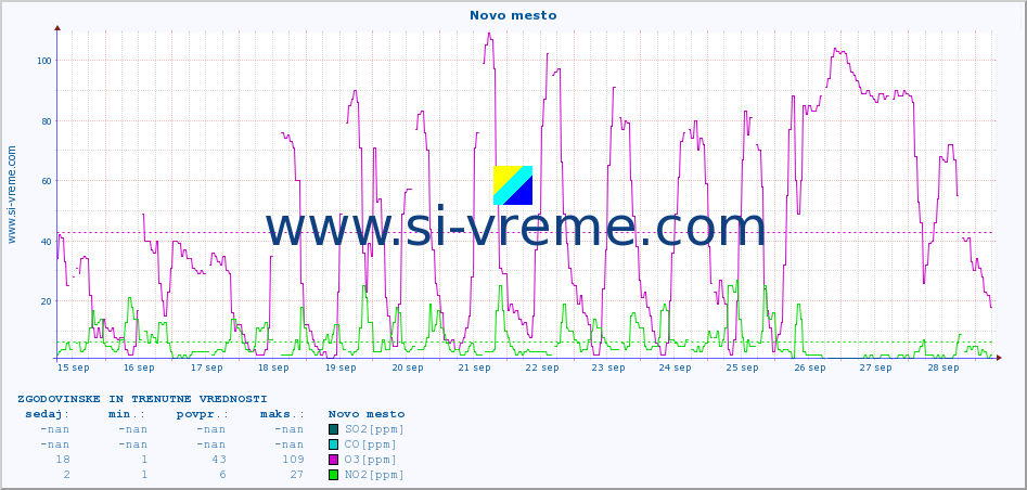 POVPREČJE :: Novo mesto :: SO2 | CO | O3 | NO2 :: zadnja dva tedna / 30 minut.
