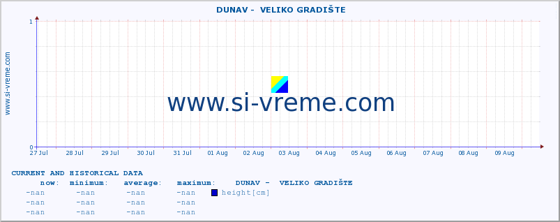  ::  DUNAV -  VELIKO GRADIŠTE :: height |  |  :: last two weeks / 30 minutes.