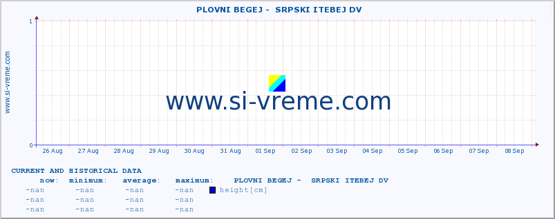  ::  PLOVNI BEGEJ -  SRPSKI ITEBEJ DV :: height |  |  :: last two weeks / 30 minutes.