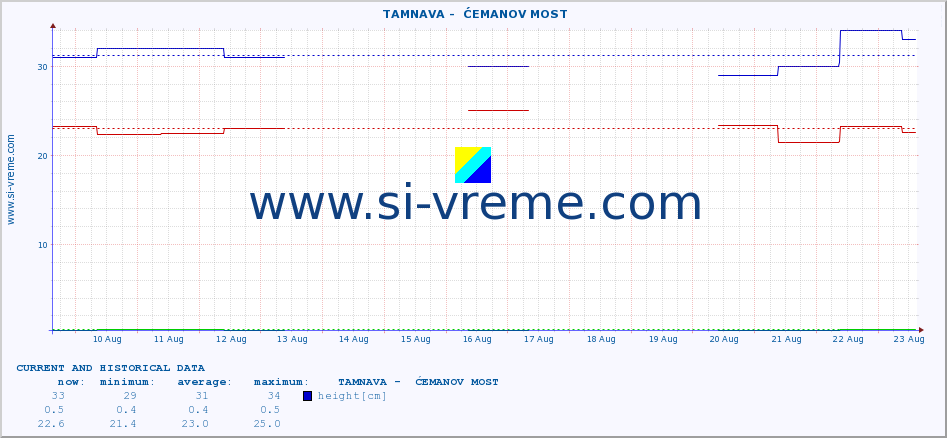  ::  TAMNAVA -  ĆEMANOV MOST :: height |  |  :: last two weeks / 30 minutes.