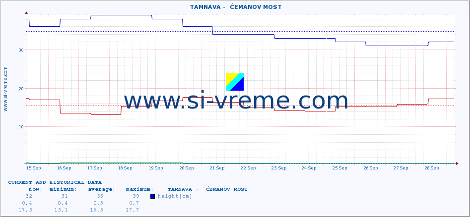  ::  TAMNAVA -  ĆEMANOV MOST :: height |  |  :: last two weeks / 30 minutes.