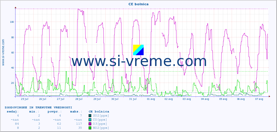 POVPREČJE :: CE bolnica :: SO2 | CO | O3 | NO2 :: zadnja dva tedna / 30 minut.