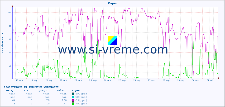 POVPREČJE :: Koper :: SO2 | CO | O3 | NO2 :: zadnja dva tedna / 30 minut.