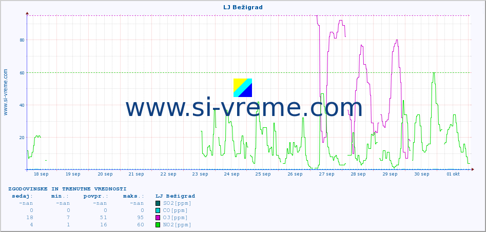 POVPREČJE :: LJ Bežigrad :: SO2 | CO | O3 | NO2 :: zadnja dva tedna / 30 minut.