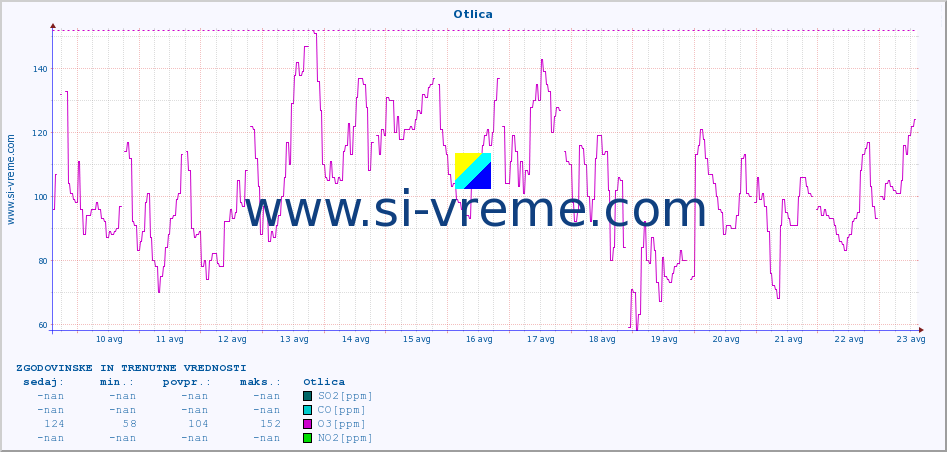 POVPREČJE :: Otlica :: SO2 | CO | O3 | NO2 :: zadnja dva tedna / 30 minut.