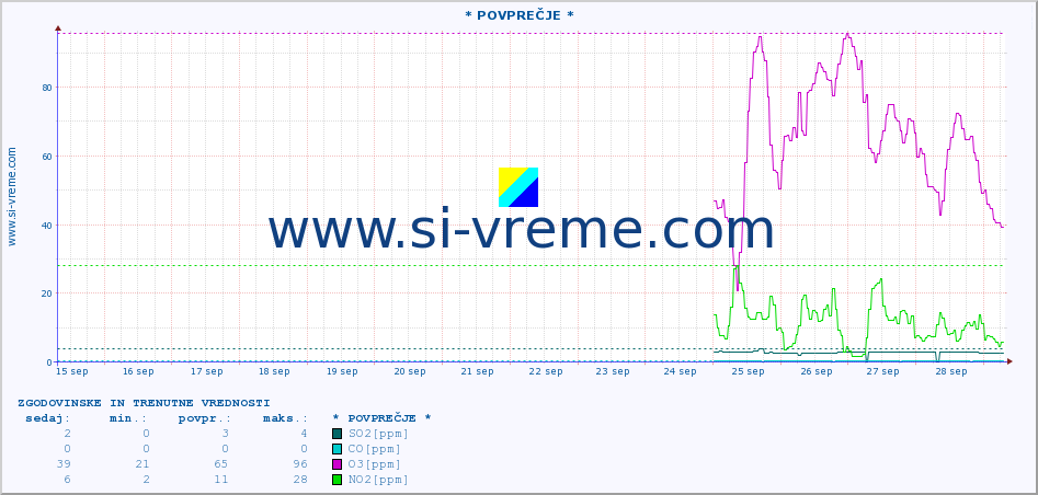 POVPREČJE :: * POVPREČJE * :: SO2 | CO | O3 | NO2 :: zadnja dva tedna / 30 minut.