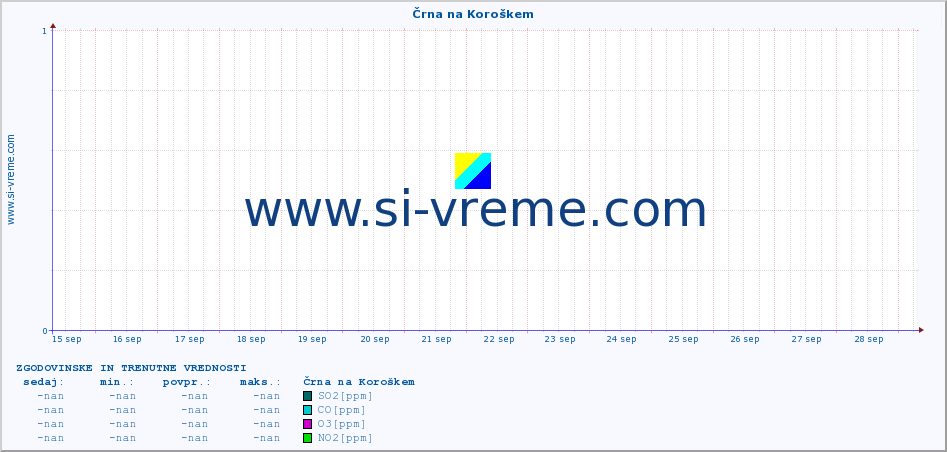 POVPREČJE :: Črna na Koroškem :: SO2 | CO | O3 | NO2 :: zadnja dva tedna / 30 minut.