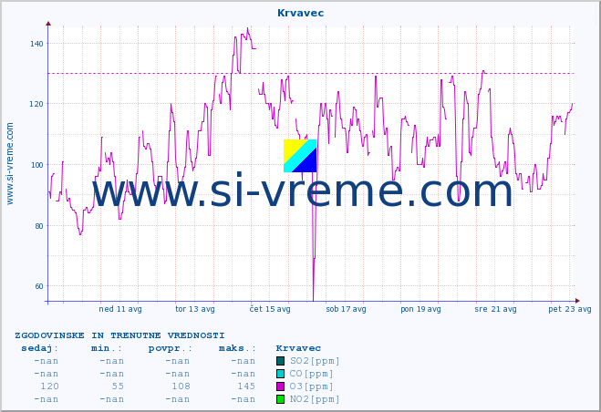 POVPREČJE :: Krvavec :: SO2 | CO | O3 | NO2 :: zadnja dva tedna / 30 minut.
