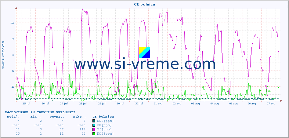 POVPREČJE :: CE bolnica :: SO2 | CO | O3 | NO2 :: zadnja dva tedna / 30 minut.