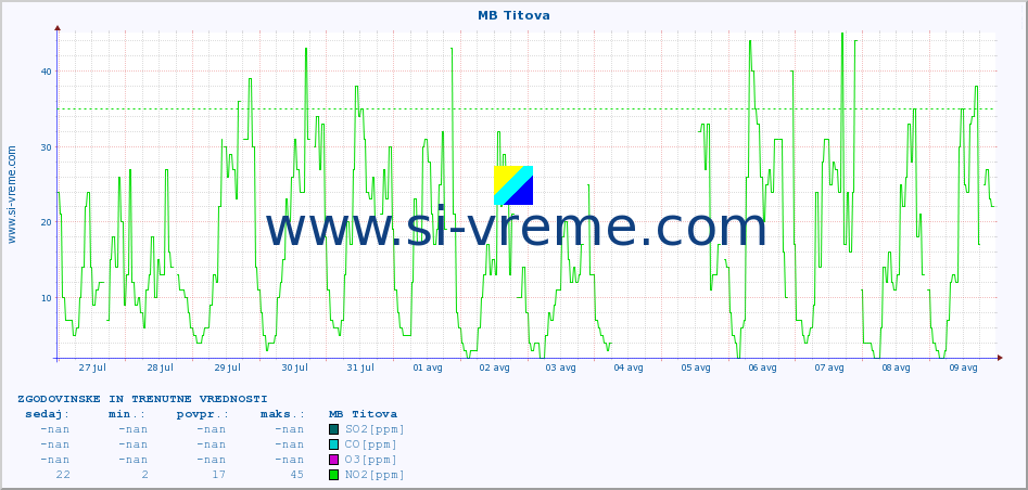POVPREČJE :: MB Titova :: SO2 | CO | O3 | NO2 :: zadnja dva tedna / 30 minut.