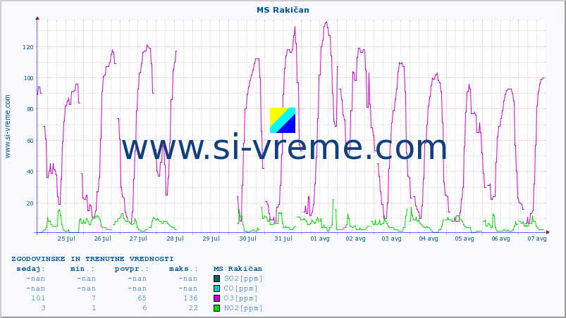 POVPREČJE :: MS Rakičan :: SO2 | CO | O3 | NO2 :: zadnja dva tedna / 30 minut.