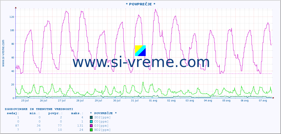 POVPREČJE :: * POVPREČJE * :: SO2 | CO | O3 | NO2 :: zadnja dva tedna / 30 minut.