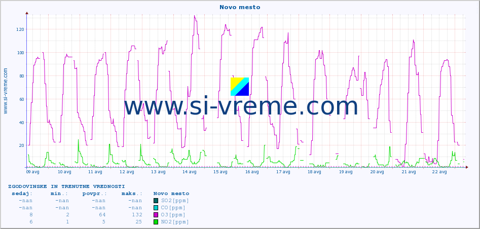 POVPREČJE :: Novo mesto :: SO2 | CO | O3 | NO2 :: zadnja dva tedna / 30 minut.