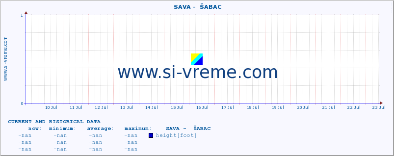  ::  SAVA -  ŠABAC :: height |  |  :: last two weeks / 30 minutes.