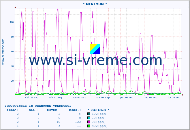 POVPREČJE :: * MINIMUM * :: SO2 | CO | O3 | NO2 :: zadnja dva tedna / 30 minut.