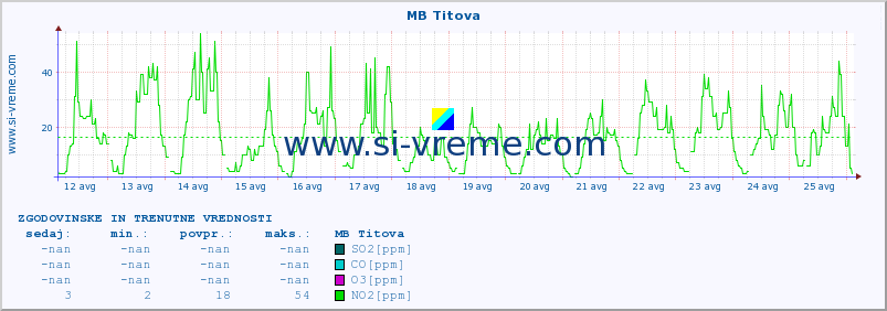 POVPREČJE :: MB Titova :: SO2 | CO | O3 | NO2 :: zadnja dva tedna / 30 minut.