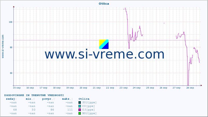 POVPREČJE :: Otlica :: SO2 | CO | O3 | NO2 :: zadnja dva tedna / 30 minut.