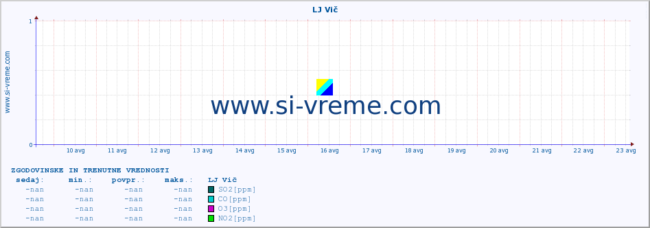 POVPREČJE :: LJ Vič :: SO2 | CO | O3 | NO2 :: zadnja dva tedna / 30 minut.