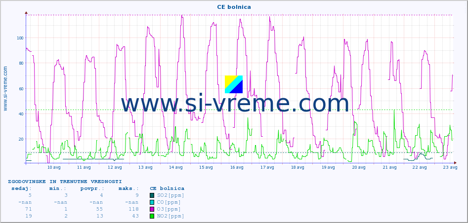 POVPREČJE :: CE bolnica :: SO2 | CO | O3 | NO2 :: zadnja dva tedna / 30 minut.