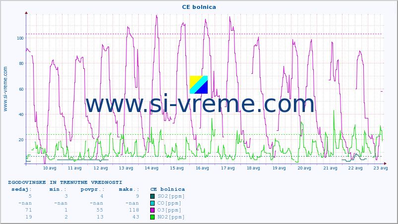 POVPREČJE :: CE bolnica :: SO2 | CO | O3 | NO2 :: zadnja dva tedna / 30 minut.
