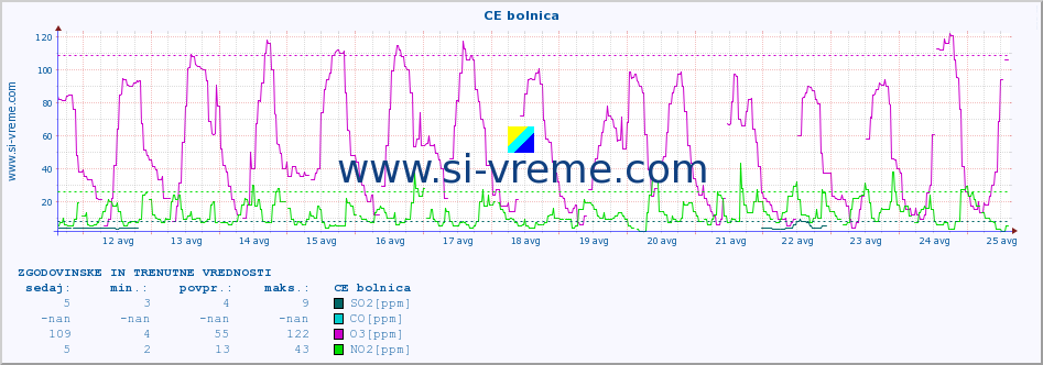 POVPREČJE :: CE bolnica :: SO2 | CO | O3 | NO2 :: zadnja dva tedna / 30 minut.