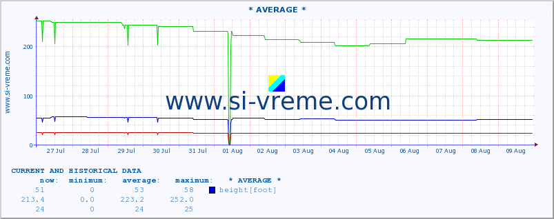  ::  BISTRICA -  BISTRICA :: height |  |  :: last two weeks / 30 minutes.