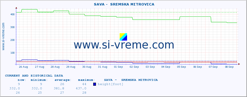  ::  SAVA -  SREMSKA MITROVICA :: height |  |  :: last two weeks / 30 minutes.