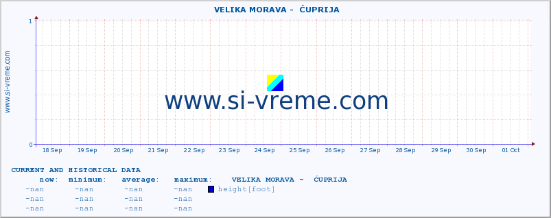  ::  VELIKA MORAVA -  ĆUPRIJA :: height |  |  :: last two weeks / 30 minutes.