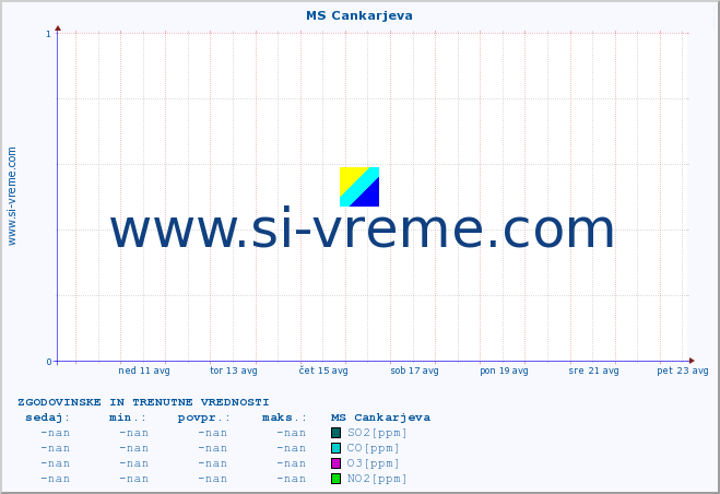 POVPREČJE :: MS Cankarjeva :: SO2 | CO | O3 | NO2 :: zadnja dva tedna / 30 minut.